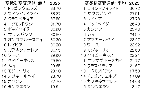 2025　葵Ｓ　高機動高変速値